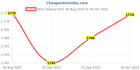amazon.in TRENDIVIBE Pressure Washer Extension Wand Home 1/4" Quick Connect Wall Power Washer Rod blue straight Price History Graph from 29 Aug 2025 to 30 Oct 2025