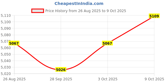 amazon.in TRENDIVIBE Pump to Filtering Hose Assembly 155710 Replace for Pool and SPA Sand Strainer Price History Graph from 26 Aug 2025 to 9 Oct 2025