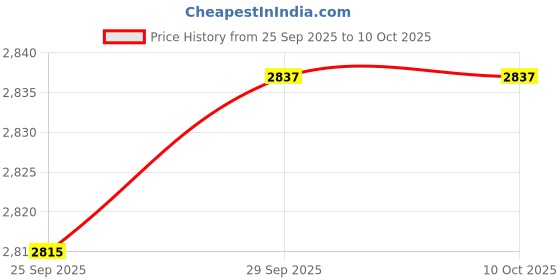 amazon.in TRENDIVIBE Radio Ni-MH Ni-CD Li-ion Battery Charging Dock Desktop for FitsMotorola Radios Price History Graph from 25 Sep 2025 to 10 Oct 2025