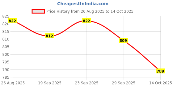 amazon.in TRENDIVIBE Recoil Starter Rope Polyester Universal Wear Resistant Pull Cord Replacement 3.5mm Price History Graph from 26 Aug 2025 to 14 Oct 2025