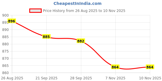 amazon.in TRENDIVIBE Recoil Starter Rope Polyester Universal Wear Resistant Pull Cord Replacement 4.0mm Price History Graph from 26 Aug 2025 to 10 Nov 2025