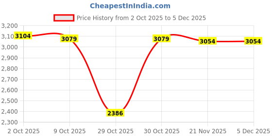 amazon.in TRENDIVIBE RGB Headphones Stand Desktop Headset Stand for Desktop PC Gaming Accessories Price History Graph from 2 Oct 2025 to 5 Dec 2025