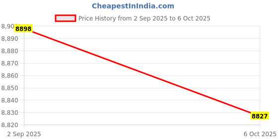amazon.in TRENDIVIBE Rice and Grain Storage Container 6 Grid Rice Dispenser for Oats Beans Grains Price History Graph from 2 Sep 2025 to 6 Oct 2025