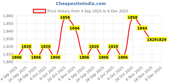 amazon.in TRENDIVIBE Round Pool Cover 210D Oxford Cloth Round Swimming Pool Cover for Tub Outdoor Diameter 122cm| Pool Parts | Pool Skimmer Price History Graph from 4 Sep 2025 to 6 Dec 2025