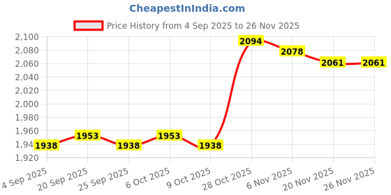 amazon.in TRENDIVIBE Round Pool Cover 210D Oxford Cloth Round Swimming Pool Cover for Tub Outdoor Diameter 140cm| Pool Parts | Pool Skimmer Price History Graph from 4 Sep 2025 to 26 Nov 2025