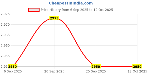 amazon.in TRENDIVIBE Round Pool Covers for Above Ground Pools for Dog Swimming Pools Home Outdoor 200x30cm| Pool Parts | Pool Skimmer Price History Graph from 6 Sep 2025 to 11 Oct 2025
