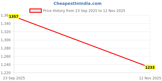 amazon.in TRENDIVIBE SAE Battery Connector SAE DC Power Connector Cable for Motorcycle Cars Boats Price History Graph from 23 Sep 2025 to 12 Nov 2025