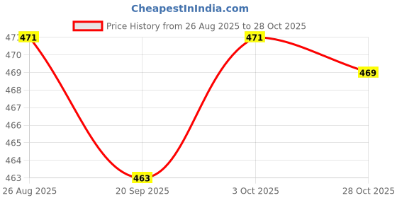 amazon.in TRENDIVIBE Seed Spreader Professional Gardening Equipment Handheld with 5 Dial Settings Price History Graph from 26 Aug 2025 to 28 Oct 2025