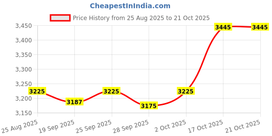 amazon.in TRENDIVIBE Side Wall Panel Portable Replacement Tent Sidewall for Sunshade Awning Patio Blue Price History Graph from 25 Aug 2025 to 17 Oct 2025