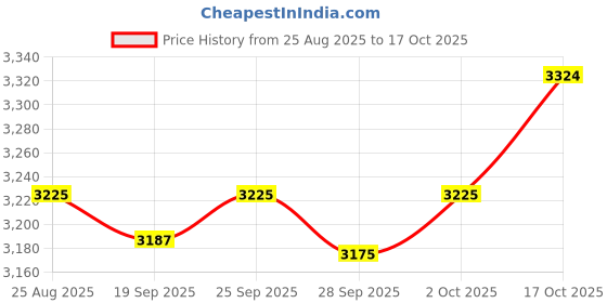 amazon.in TRENDIVIBE Side Wall Panel Portable Replacement Tent Sidewall for Sunshade Awning Patio Green Price History Graph from 25 Aug 2025 to 17 Oct 2025