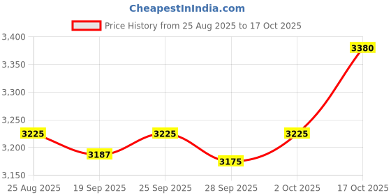 amazon.in TRENDIVIBE Side Wall Panel Portable Replacement Tent Sidewall for Sunshade Awning Patio Red Price History Graph from 25 Aug 2025 to 17 Oct 2025