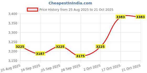 amazon.in TRENDIVIBE Side Wall Panel Portable Replacement Tent Sidewall for Sunshade Awning Patio White Price History Graph from 25 Aug 2025 to 17 Oct 2025