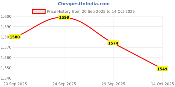 amazon.in TRENDIVIBE Skimmer Basket Portable Reusable Cleaning Leaves Cleaning Tool Filter Basket White Price History Graph from 20 Sep 2025 to 14 Oct 2025