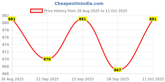 amazon.in TRENDIVIBE Skimmer Basket SP1091WM Swimming Pool Replacement Easy to Use Skim Filtering Price History Graph from 26 Aug 2025 to 11 Oct 2025