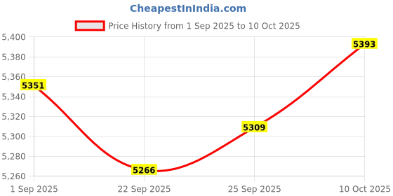 amazon.in TRENDIVIBE Smart Interactive Prayer Mat for Adults Action Indicator LED Guidance Carpet Style A Price History Graph from 1 Sep 2025 to 10 Oct 2025