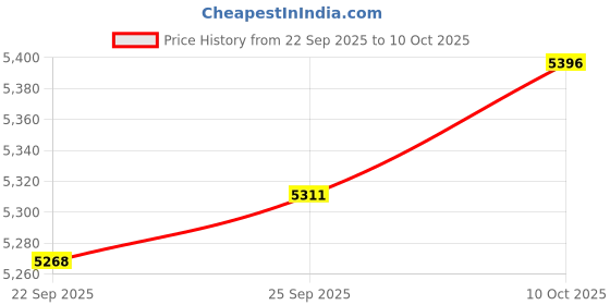 amazon.in TRENDIVIBE Smart Interactive Prayer Mat for Adults Action Indicator LED Guidance Carpet Style C Price History Graph from 22 Sep 2025 to 10 Oct 2025