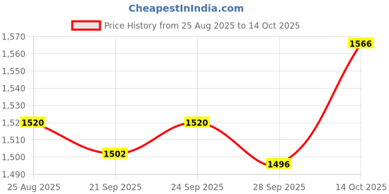amazon.in TRENDIVIBE Soil Moisture PH Tester Metal for Farming Agricultural Fields Planter Price History Graph from 25 Aug 2025 to 14 Oct 2025