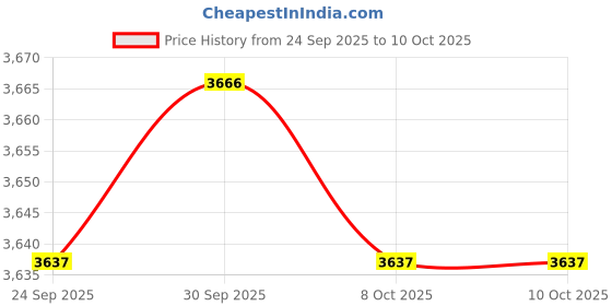 amazon.in TRENDIVIBE Soldering Practice Kit OLED Display FM Radio Kit for Classroom Teens Teacher Price History Graph from 24 Sep 2025 to 10 Oct 2025