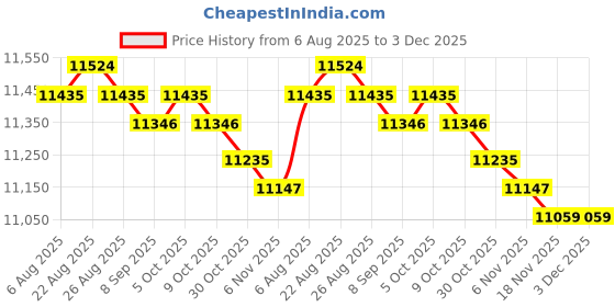 amazon.in TRENDIVIBE Stainless 4 Tiers Chocolate Fondue Fountain Maker Small for Wedding Plug-EU Price History Graph from 6 Aug 2025 to 3 Dec 2025