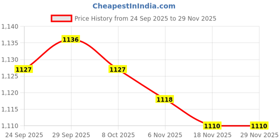 amazon.in TRENDIVIBE Stainless Steel Door Loop for Mortise Mounting Price History Graph from 24 Sep 2025 to 29 Nov 2025