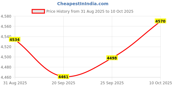 amazon.in TRENDIVIBE Stainless Steel Seed Sprouting Kit Sprouting Tray for Broccoli Beans Alfalfa 1 mesh Plate Set Price History Graph from 31 Aug 2025 to 10 Oct 2025