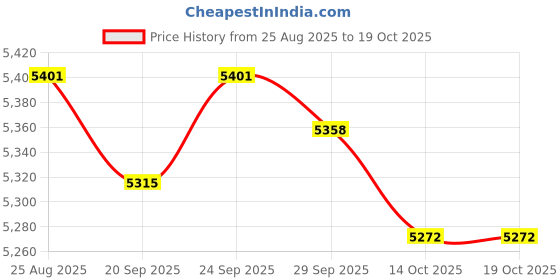 amazon.in TRENDIVIBE Stainless Steel Seed Sprouting Kit Sprouting Tray for Broccoli Beans Alfalfa 2 mesh Plate Set Price History Graph from 25 Aug 2025 to 14 Oct 2025