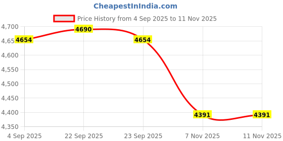 amazon.in TRENDIVIBE Straw Dispenser Portable Straw Storage Box for Coffee Shop Living Room Store Price History Graph from 4 Sep 2025 to 11 Nov 2025