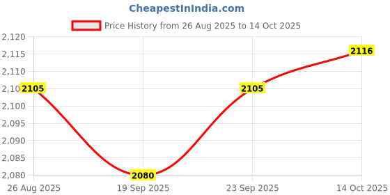 amazon.in TRENDIVIBE Straw Roof Thatch Simulated Multifunctional Ornament Carpet for Garden Patio Price History Graph from 26 Aug 2025 to 14 Oct 2025