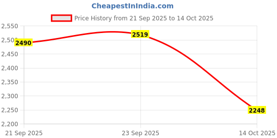 amazon.in TRENDIVIBE Table Cloth for Folding Table Spandex Tablecloth for Vendor Wedding Birthday Blue Price History Graph from 21 Sep 2025 to 14 Oct 2025