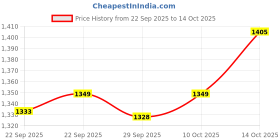 amazon.in TRENDIVIBE Thermometer Hygrometer Temperature Humidity Gauge Meter for Greenhouse Hotel Price History Graph from 22 Sep 2025 to 14 Oct 2025
