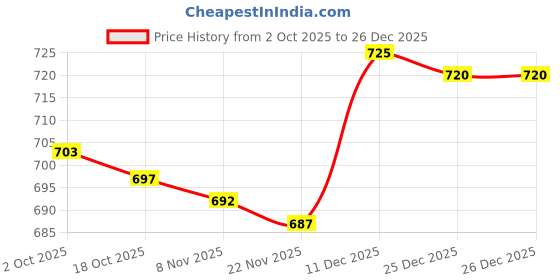 amazon.in TRENDIVIBE Throat Mic Earpiece Headset Headphone for SURECOM TG-UlrtaVoilet Kenwood 2-pin Price History Graph from 2 Oct 2025 to 25 Dec 2025