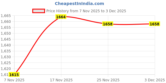 amazon.in TRENDIVIBE Tinplate Mailbox Weatherproof Mail Box for Farmhouse Mailbox Post Classroom White Price History Graph from 7 Nov 2025 to 2 Dec 2025