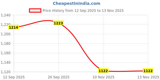 amazon.in TRENDIVIBE Toilet Flush Valve Link Cap Fits 3972 Model Easily Install Spare Parts Round Price History Graph from 12 Sep 2025 to 13 Nov 2025