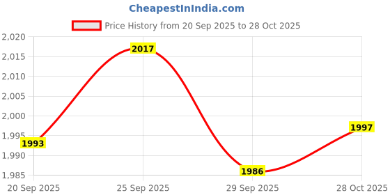 amazon.in TRENDIVIBE Trimmer Shoulder Strap Thicken Trimmer Harness Strap for Garden Leaf Blowers Price History Graph from 20 Sep 2025 to 28 Oct 2025