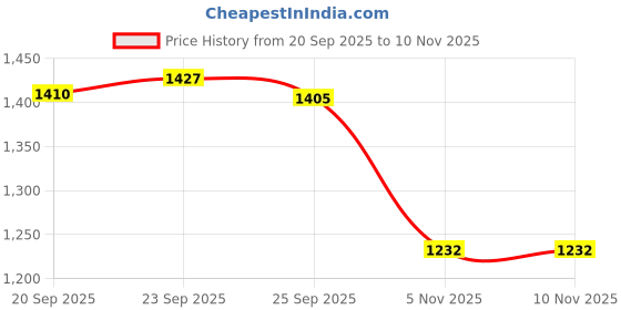 amazon.in TRENDIVIBE Trimmer Strap Padding Adjustable for Blower Bush Trimmer String Trimmer Price History Graph from 20 Sep 2025 to 5 Nov 2025