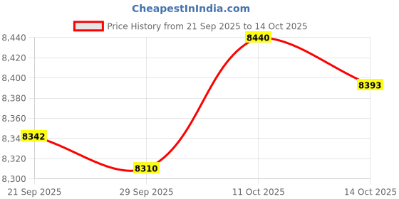 amazon.in TRENDIVIBE Two Way Lockable Gate Latch Livestock Cattle Gate Latch for Stables Pastures Price History Graph from 21 Sep 2025 to 14 Oct 2025