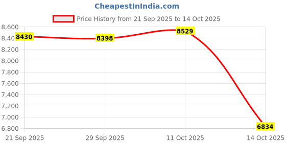amazon.in TRENDIVIBE Two Way Lockable Gate Latch Livestock Gate Latch for Farms Pet Cages Ranches Price History Graph from 21 Sep 2025 to 14 Oct 2025