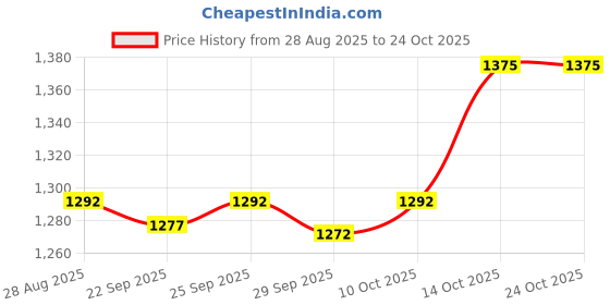 amazon.in TRENDIVIBE Umbrella Cover Drawstring Bottom Weather Resistant Parasol Cover for Outdoor S Price History Graph from 28 Aug 2025 to 23 Oct 2025