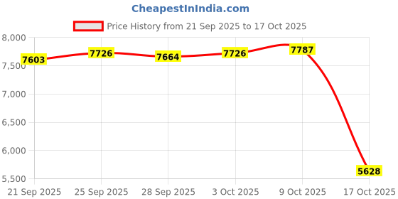 amazon.in TRENDIVIBE Under Desk Foot Warmer Space Saving Foot Heater for Dormitory Office US Plug Price History Graph from 21 Sep 2025 to 17 Oct 2025