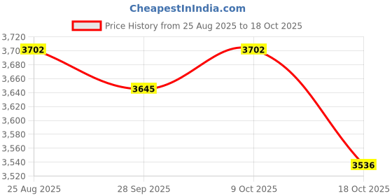 amazon.in TRENDIVIBE Under Shelf Storage Basket Organizer Retractable for Pantry Office Bookshelf White Price History Graph from 25 Aug 2025 to 18 Oct 2025