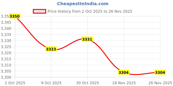 amazon.in TRENDIVIBE Universal Headset Display Stand Desktop Wooden Headphone Holder for Husband Brown Price History Graph from 2 Oct 2025 to 25 Nov 2025