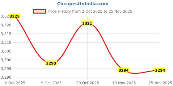 amazon.in TRENDIVIBE Universal Headset Display Stand Desktop Wooden Headphone Holder for Husband Wood Price History Graph from 2 Oct 2025 to 24 Nov 2025
