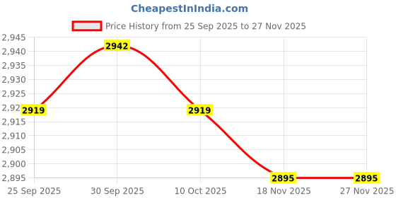 amazon.in TRENDIVIBE Universal RGB Headphone Stand Touch Control 3.5mm Durable for Desk PC Laptop Price History Graph from 25 Sep 2025 to 25 Nov 2025