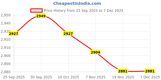 amazon.in TRENDIVIBE Universal RGB Light Earphone Headphone Headset Stand Hanger Holder Display Price History Graph from 25 Sep 2025 to 7 Dec 2025
