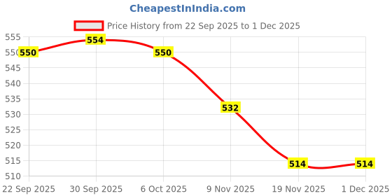 amazon.in TRENDIVIBE US Plug Adapter Converter 3 Pin US USA Removable Power Detachable Home Phone Black trendivibe Price History Graph from 22 Sep 2025 to 1 Dec 2025