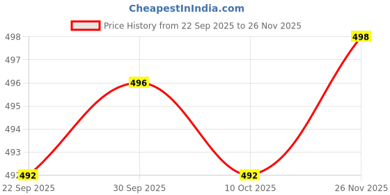 amazon.in TRENDIVIBE USA Plug Converter 110V~250V US Type Alternating Current Power Plug for Household Travel Home White trendivibe Price History Graph from 22 Sep 2025 to 26 Nov 2025