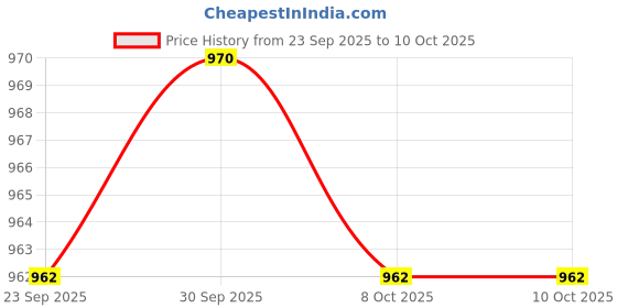 amazon.in TRENDIVIBE USB Sound Card 3.5mm Interface for Microphone Headphone Computer Rose Gold Price History Graph from 23 Sep 2025 to 8 Oct 2025