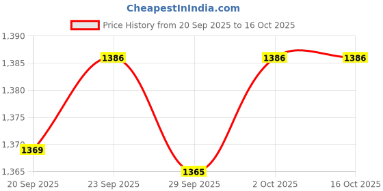 amazon.in TRENDIVIBE USB to XLR Female Stereo Audio Cable for Live Podcast Vocal Recorder Speaker 100cm Price History Graph from 20 Sep 2025 to 14 Oct 2025