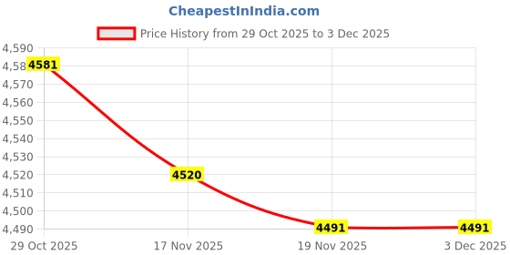amazon.in TRENDIVIBE VHS to Vhsc Cassette Converter Device Tape Adapter for Video Cassette Player Price History Graph from 29 Oct 2025 to 2 Dec 2025