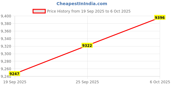 amazon.in TRENDIVIBE Vinyl Records Storage Holder Countertop Records Crates for Documents CD files Price History Graph from 19 Sep 2025 to 6 Oct 2025